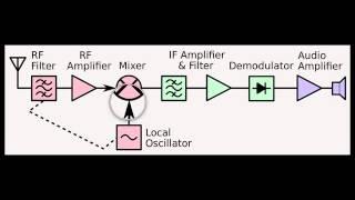 Fundamentals of FM Receiver