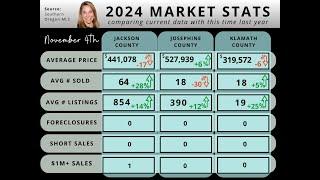 November 4th, 2024 Southern Oregon Housing Market Update