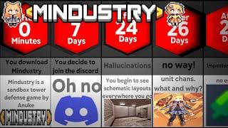 Timeline | What happens after you play Mindustry? | Data Comparison