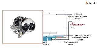 Как работает посудомоечная машина? : Схема циркуляции воды
