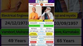 Sadhguru Vs Gaur Gopal Das #sadhguru #gaurgopaldas #knowyourcelebrity #shorts