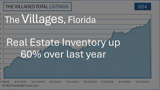 Inventory in The Villages hits new highs