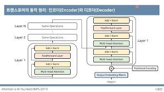 [딥러닝 기계 번역] Transformer: Attention Is All You Need (꼼꼼한 딥러닝 논문 리뷰와 코드 실습)