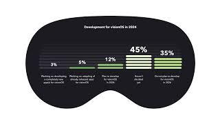 Apple Vision Pro App Development Progress Is Extremely Poor, With New Survey Revealing That Only 3 P