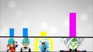 Dragon Ball Super Power Levels/Scaling [DBZ - Goku Black Saga]