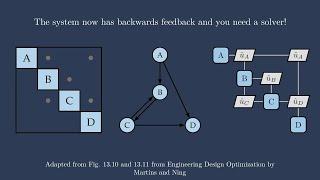 Solving coupled systems