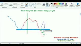 Зона покупок цен и зона продаж цен