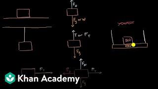 Types of forces and free body diagrams | AP Physics 1 | Khan Academy