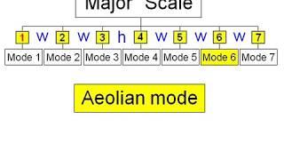 Understanding Modes on Guitar - Old, But Still Potentially Useful