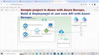 Build and Deployment  of .net core API | Sample Project in Azure with Azure and Devops - Part-1