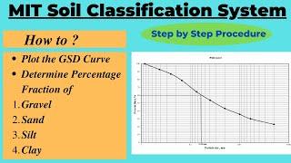 MIT Soil Classification System| Percentage of Gravel, Sand, Silt and Clay