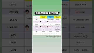 25년 신혼부부에게 가장 좋은 대출