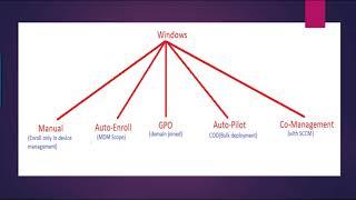 #IntuneNugget 5- Types of Enrollment with Intune |Level 100