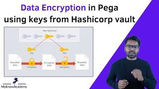 Data Encryption in Pega using keys from KMS Hashicorp vault