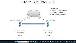 FortiGate Site-to-Site IPsec VPN