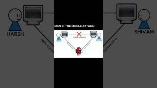 man-in-the-middle (MITM) attacks #MITM #hacker  #hack #hacking #shorts #short