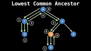 Lowest Common Ancestor (LCA) Problem | Eulerian path method