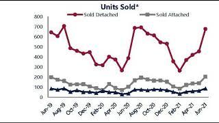 Bucks County Housing Market Statistics June 2021