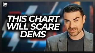 Ben Shapiro Notices Something About Dems Loss No One Noticed