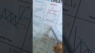 Rising Wedge chart pattern strategy#risingwedge#tradingstrategy#tradingsetup
