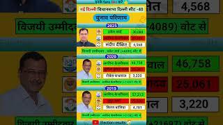 New Delhi election results #bjp #congress #history #election #aap #dilli #vidhansabha