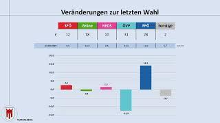 Landtagswahl Vorarlberg 13.10.2024: aktuelle Umfrageergebnisse (SPÖ | ÖVP | FPÖ)