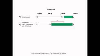 What Is Lead Time Bias?