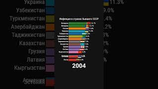 Рейтинг стран бывшего СССР по уровню инфляции