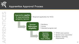 Washington College Grant: 2020 Apprenticeship Overview