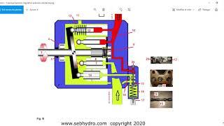 Fonctionnement pompe à cylindrée variable annulation de débit : régulation pression constante