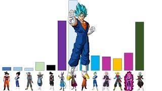 Dragon Ball Super (Goku Black Arc) Power Levels