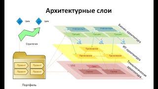 1.Общее понятие Архитектуры предприятия и Архитектуры ИТ.