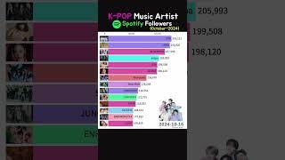 K-POP singer Spotify October followers #bts #blackpink #rosé #apt