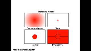 مترینگ مد (Metering mode) یا حالت های نورسنجی