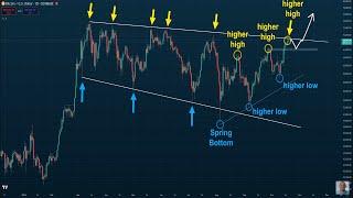  Bitcoin's Next Move Could be HUGE and SOON!  It Only Takes 23 Days on Average for BTC to DOUBLE.