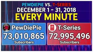 PewDiePie vs. T-Series: Every Minute (Dec. 2018)