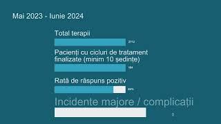 Statistică după un an de terapie hiperbară la Centrul Hyperbarium