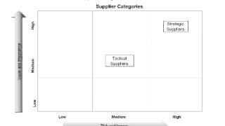 Supplier Management Process- Learn ITIL Online