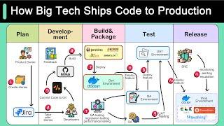 How Big Tech Ships Code to Production