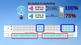 5G Uplink-Tx-Switching feature explained (Uplink Carrier Aggregation)