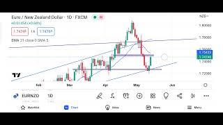 EUR/NZD BEST TRADING SET-UP #forex #live #trading #strategy #analysis #youtube #bitcoin #smc