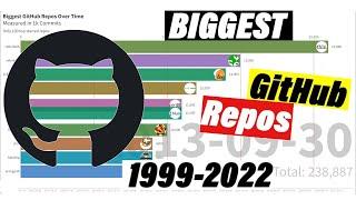 Biggest GitHub Projects 1999-2022, most worked on open source repos