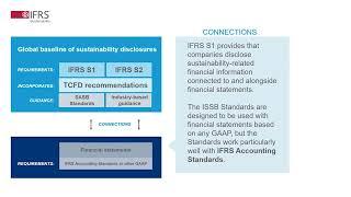 How does the ISSB serve as an anchor in the sustainability disclosure landscape?