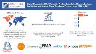 Digital Therapeutics (DTx) Market 2023 Analysis & Growth | Exactitude Consultancy Reports