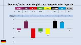 Bundestrend Ende August 2024: aktuelle Umfragewerte im Blick (Bundestagswahl, SPD, CDU/CSU, AfD)