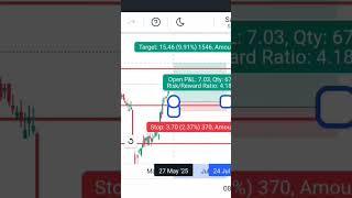 Basics  of chart analysis  #trading #scalpingtradingstrategybanknifty #stockmarketanalysis