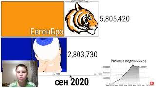 Реакция На Рост Популярности ЕвгенБро vs Фиксай 2014 - 2021