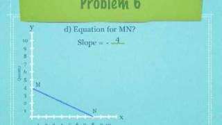 Budget Lines and Equations Economics