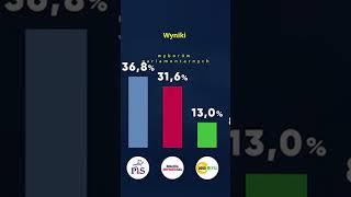 Wyniki wyborów parlamentarnych - 2023 #shorts