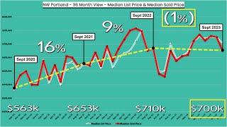 NW PORTLAND MEDIAN HOME VALUE = $700k 